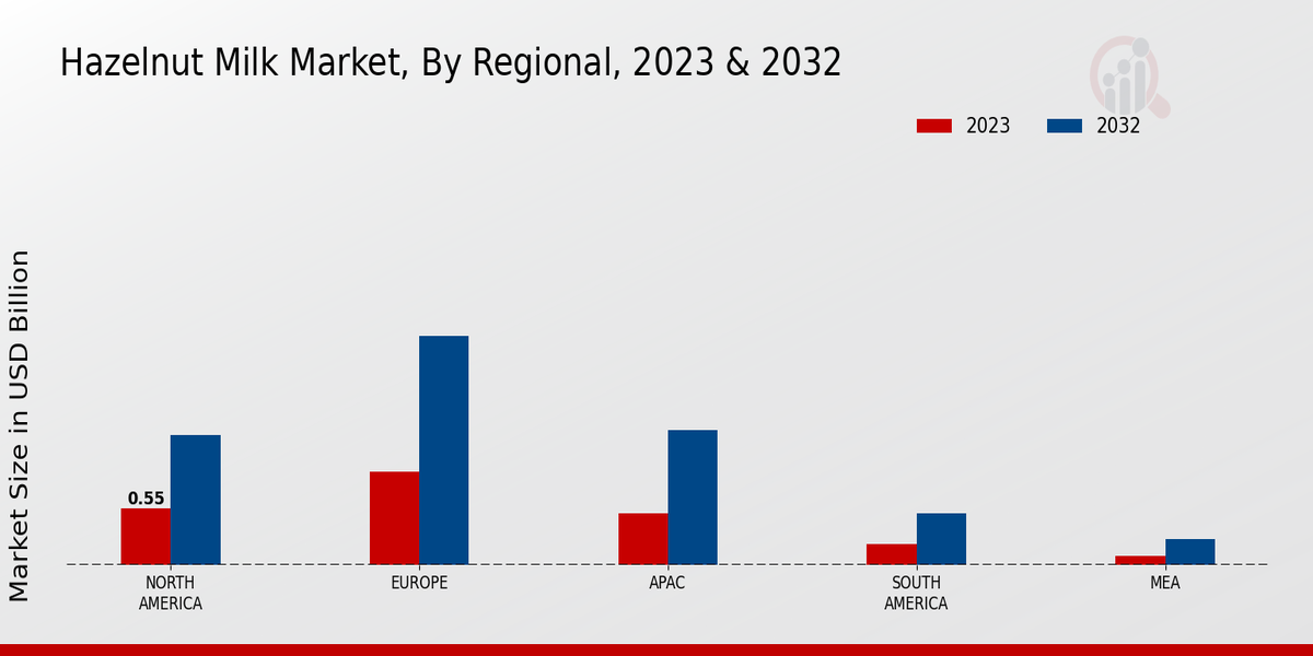 Hazelnut Milk Market By Region