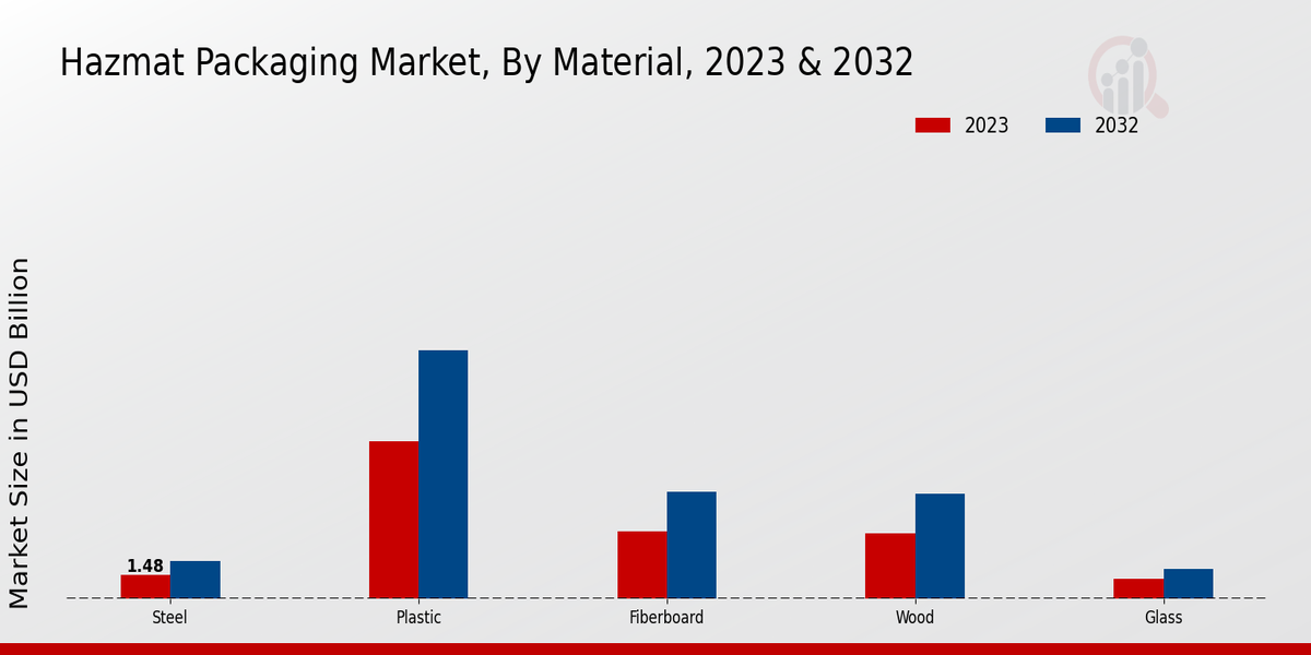 Hazmat Packaging Market Material