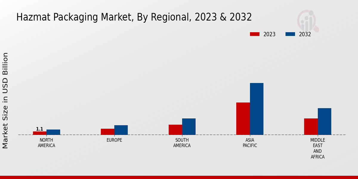 Hazmat Packaging Market Regional