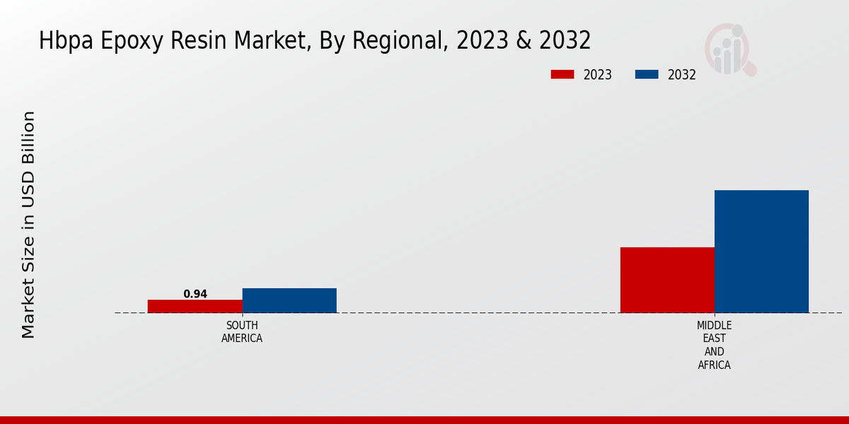 Hbpa Epoxy Resin Market By Regional