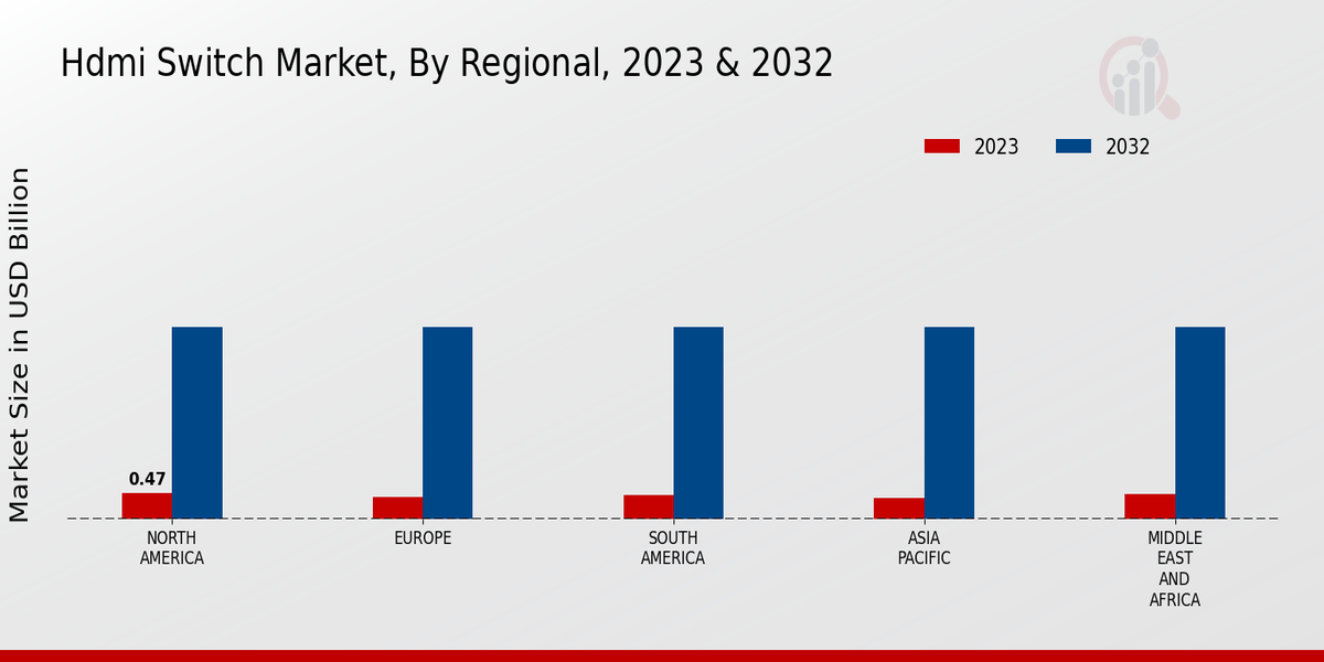 HDMI Switch Market Regional Insights