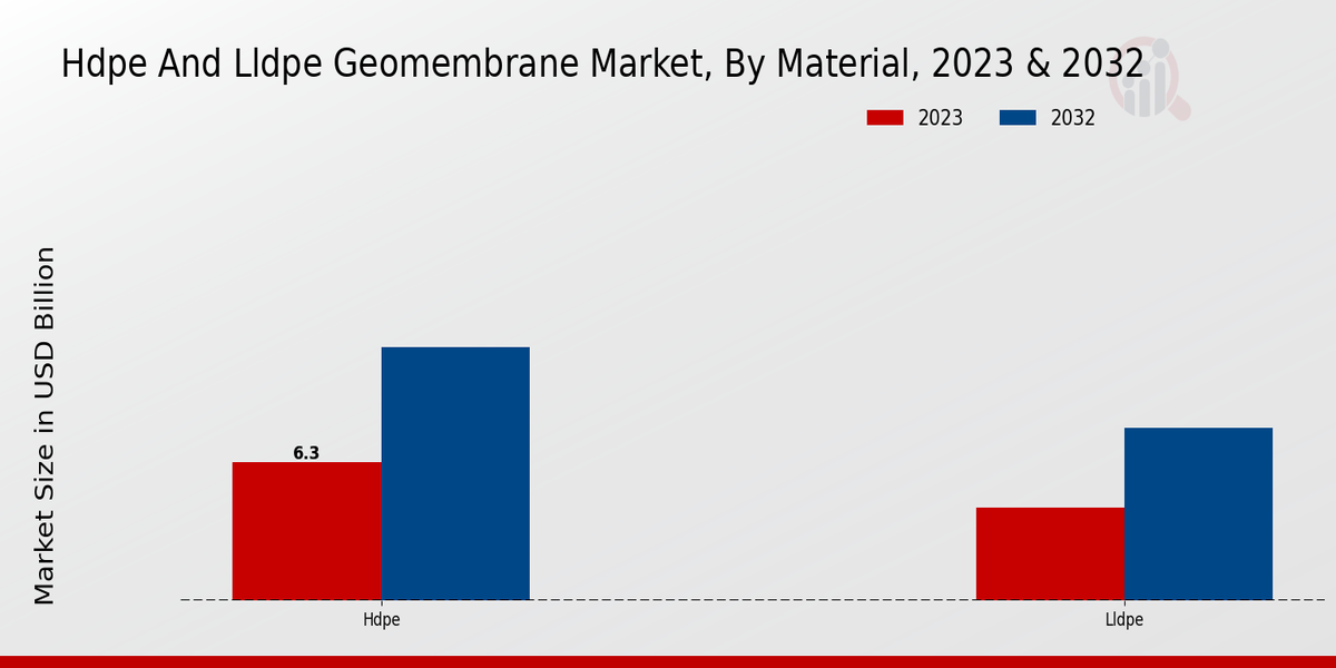 Hdpe And Lldpe Geomembrane Market Material