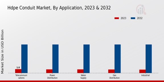 Hdpe Conduit Market Application Insights