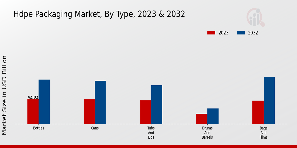 Hdpe Packaging Market Type Insights