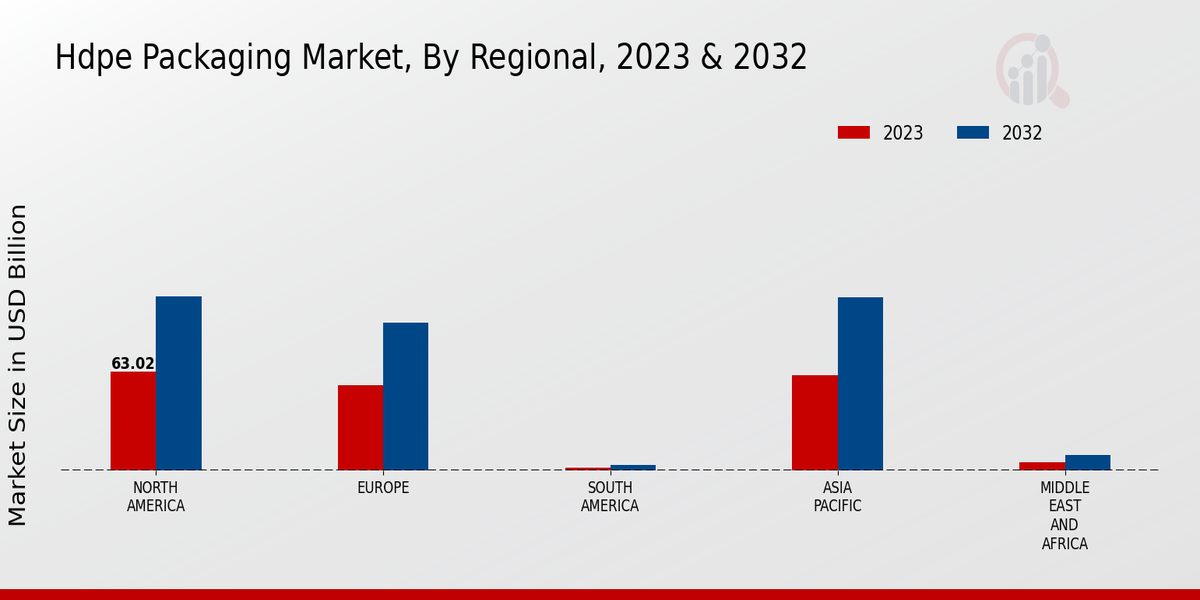 Hdpe Packaging Market Regional Insights