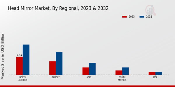 Head Mirror Market Regional Insights 