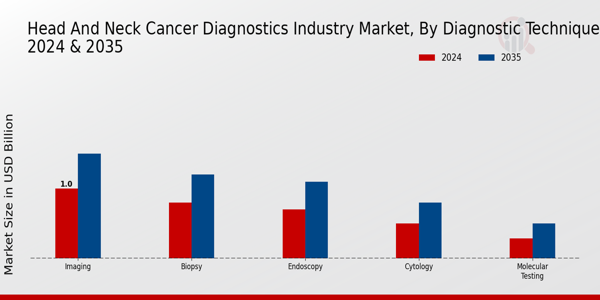 Head Neck Cancer Diagnostics Market ,By Diagnostics Technique 2025 & 2035