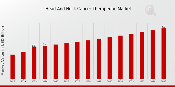 Head And Neck Cancer Therapeutic Market size