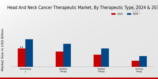 Head And Neck Cancer Therapeutic Market Segment