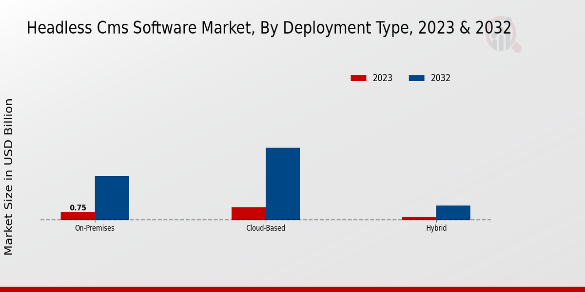 Headless CMS Software Market Insights