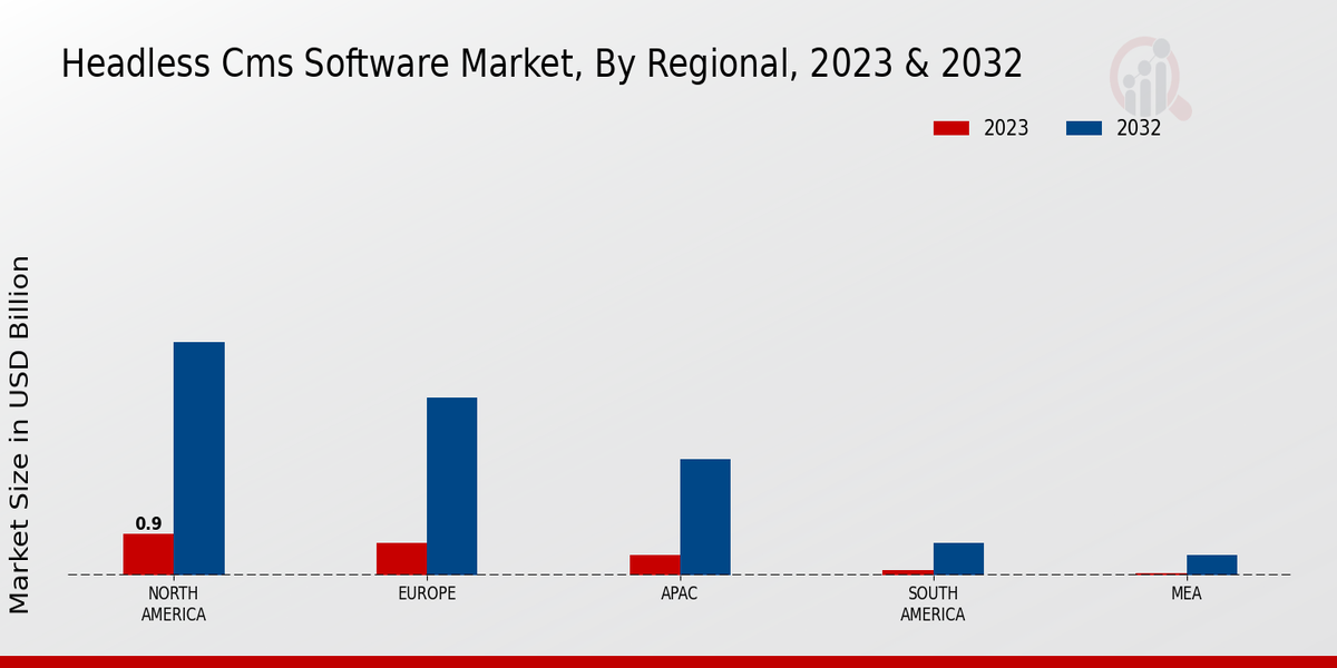 Headless CMS Software Market Regional Insights