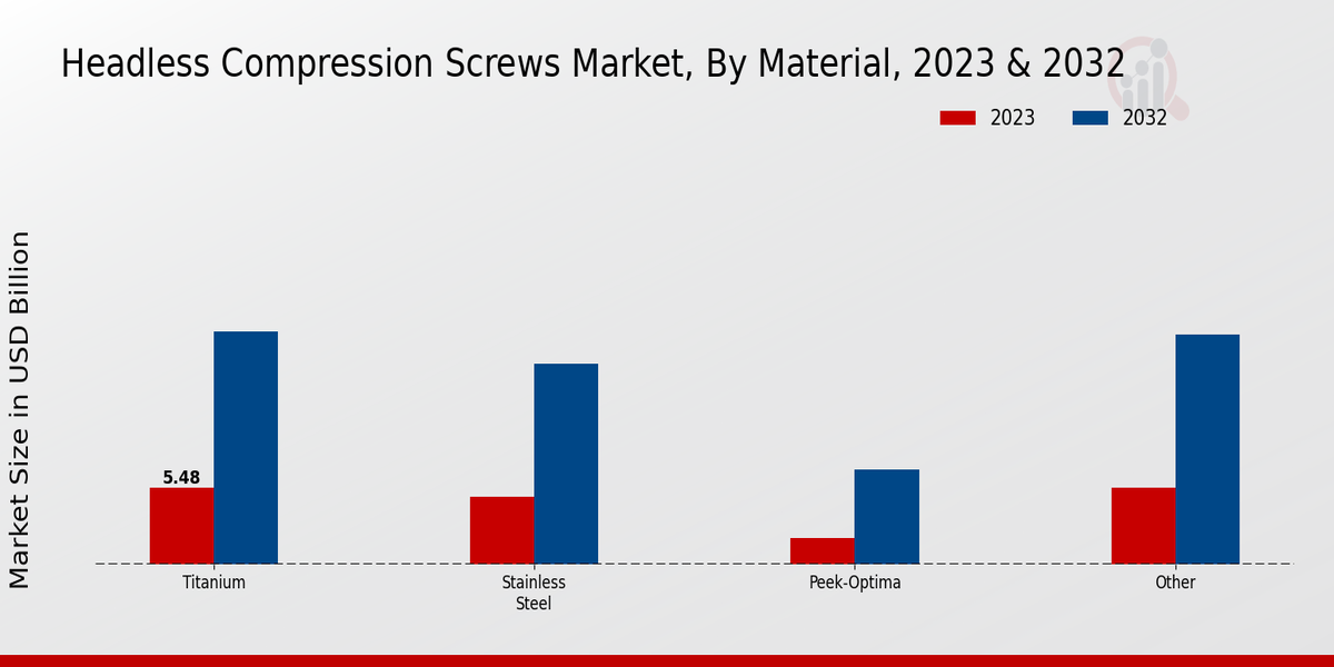 Headless Compression Screws Market Material Insights