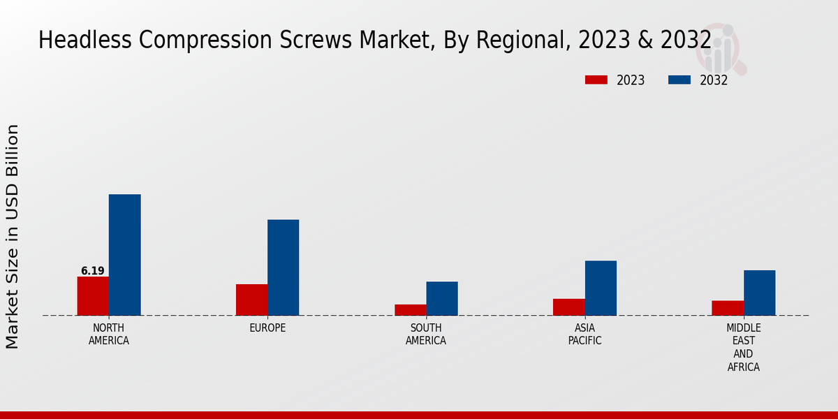 Headless Compression Screws Market Regional Insights