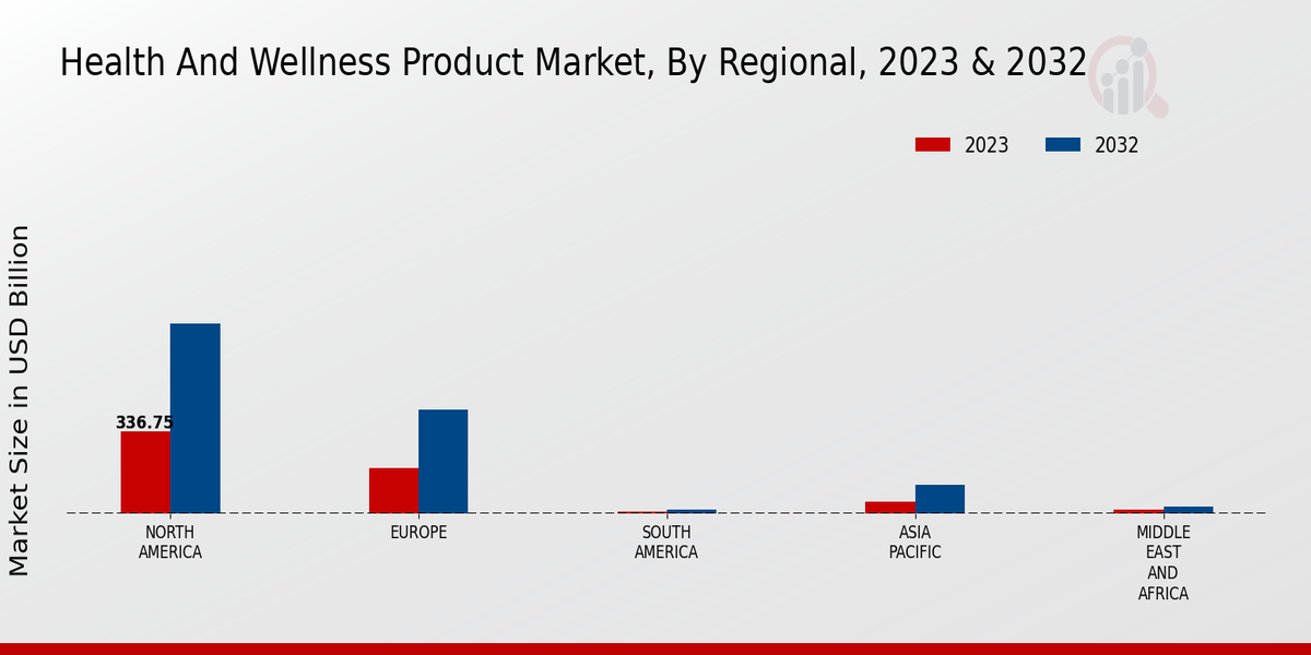 Health and Wellness Product Market Regional