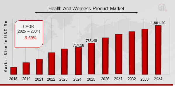 Health and Wellness Product Market Overview