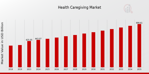 Health Caregiving Market size