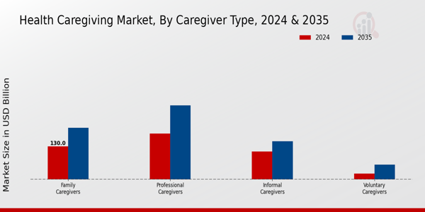 Health Caregiving Market Segment