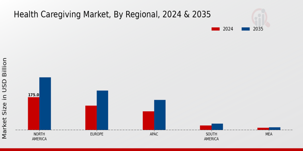 Health Caregiving Market Region