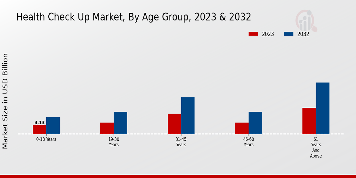 Health Check-Up Age Group