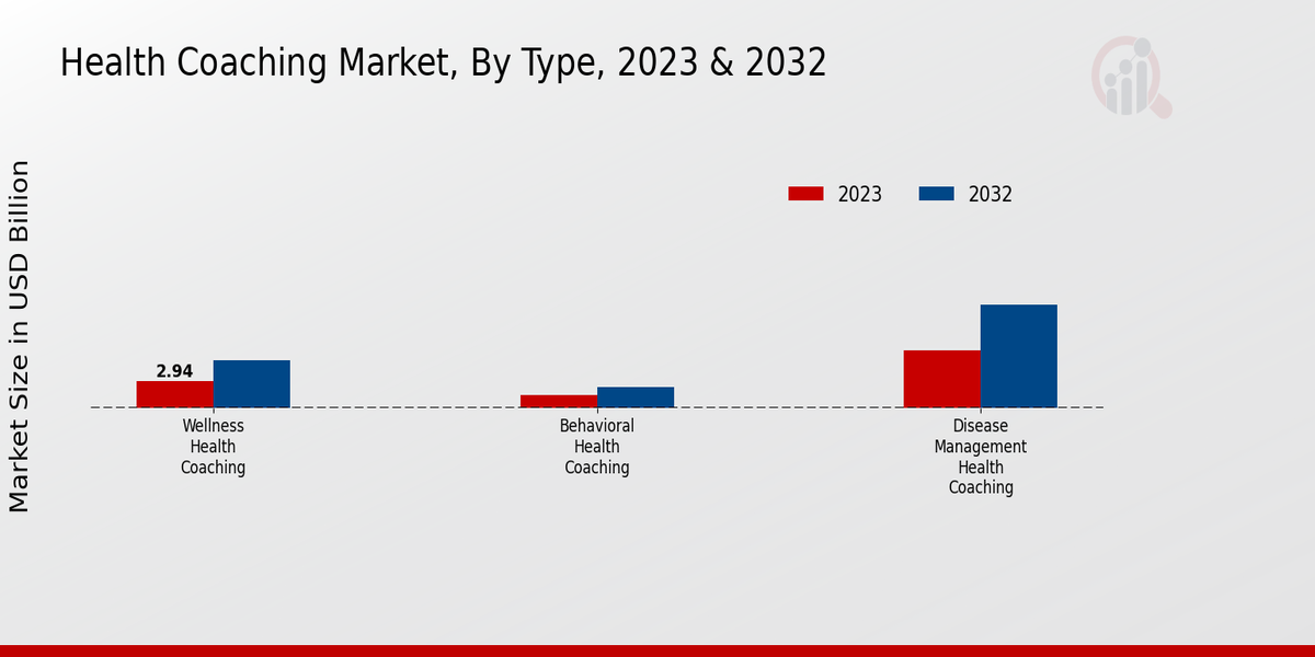 Health Coaching Market ,By Type 2024 & 2032