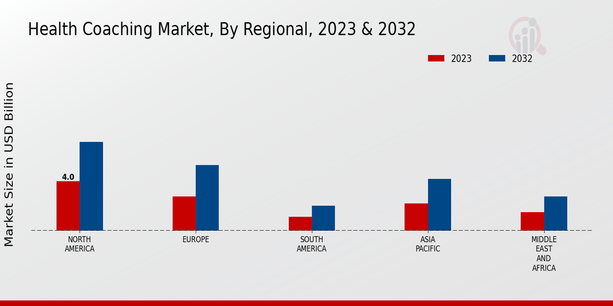 Health Coaching Market ,By Regional Anlysis 2024 & 2032