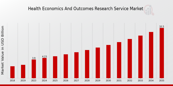 Health Economics and Outcomes Research Service Market Overview