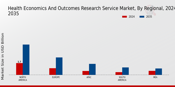 Health Economics and Outcomes Research Service Market Regional Insights