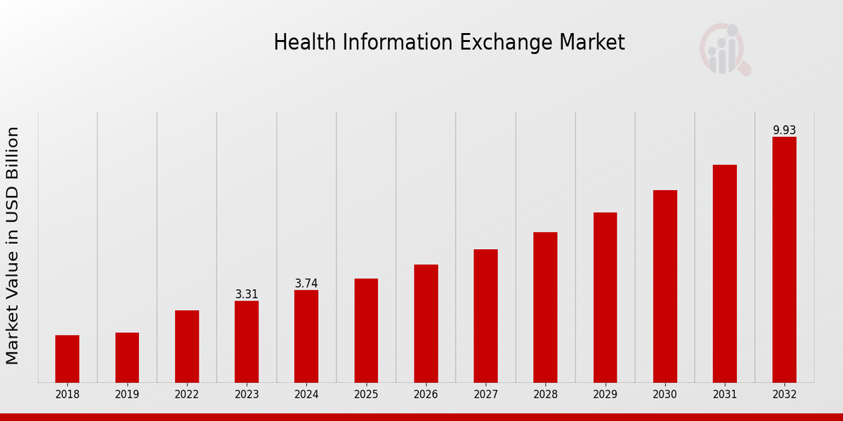 Health Information Exchange Market Overview