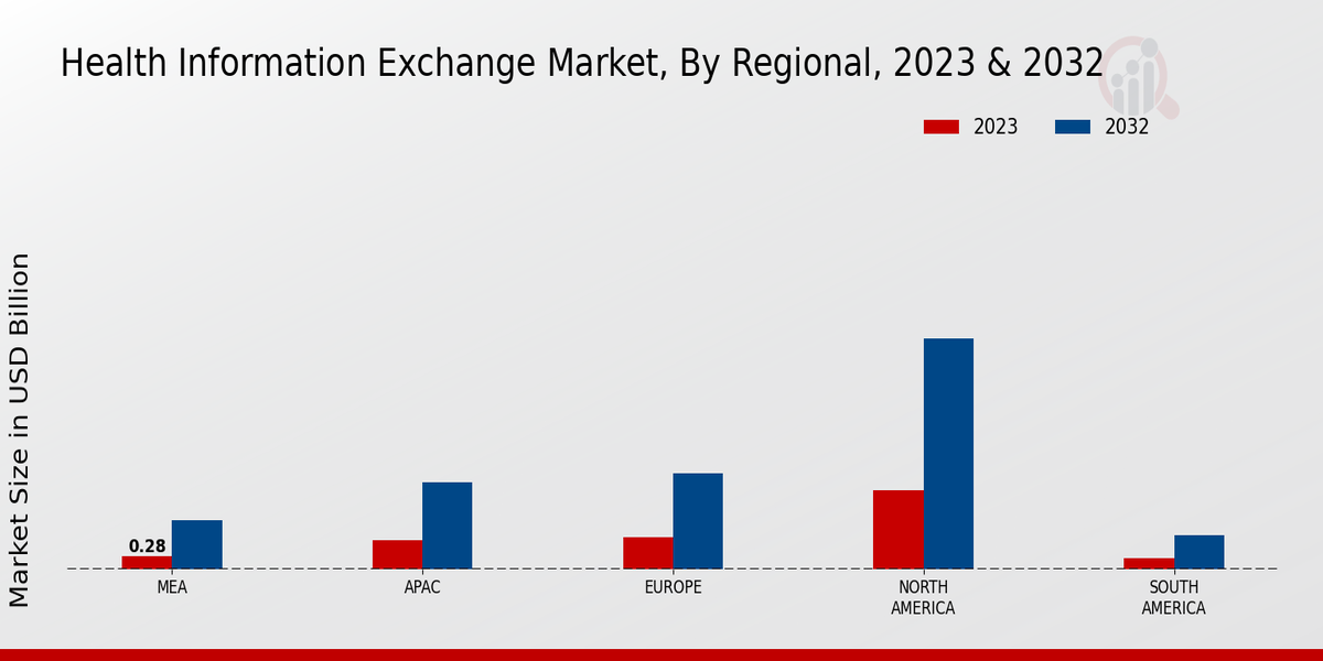 Health Information Exchange Market Regional Insights