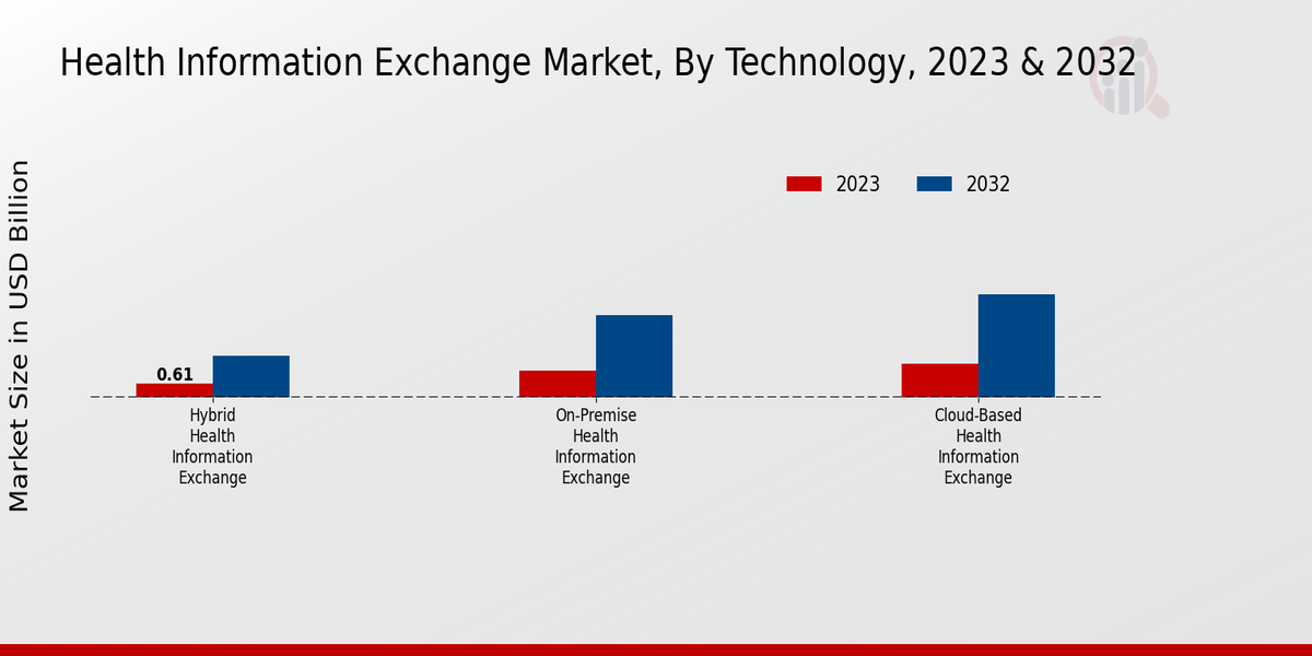 Health Information Exchange Market Technology Insights