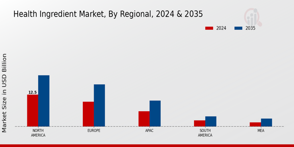 Health Ingredient Market Regional Insights