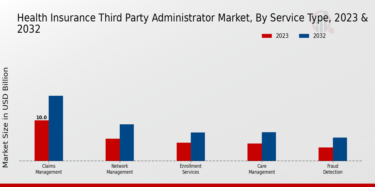 Health Insurance Third Party Administrator Market Service Type Insights