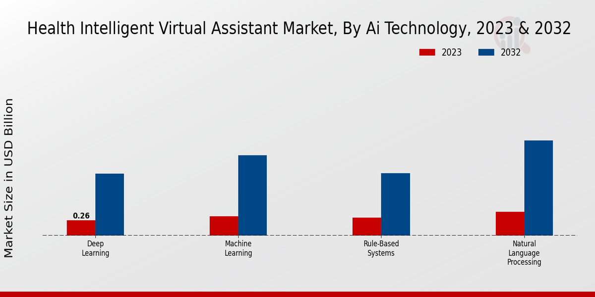 Health Intelligent Virtual Assistant Market AI Technology Insights