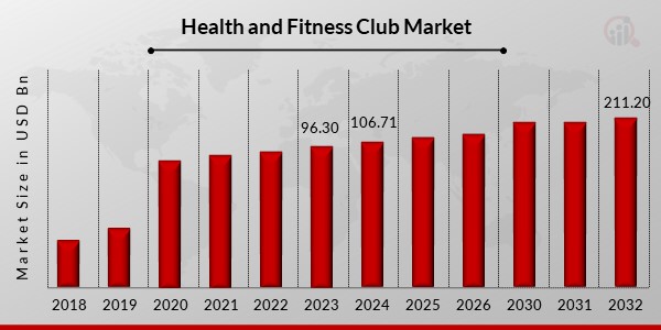 Health and Fitness Club Market