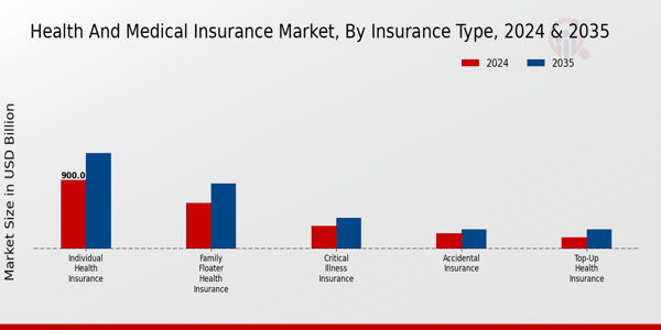 Health And Medical Insurance Market Segment