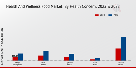 Health and Wellness Food Market Health Concern Insights 