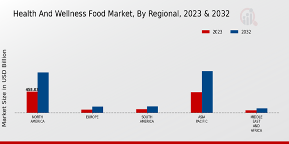 Health and Wellness Food Market Regional Insights