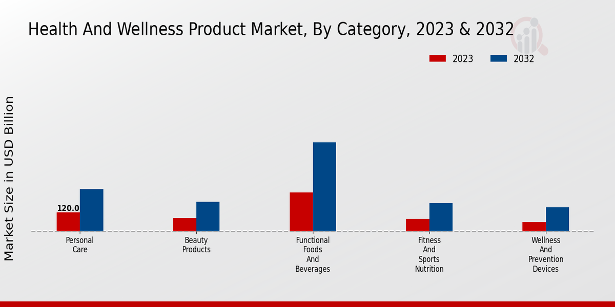 Health and Wellness Product Market Category Insights