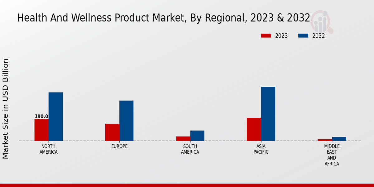 Health and Wellness Product Market Regional Insights