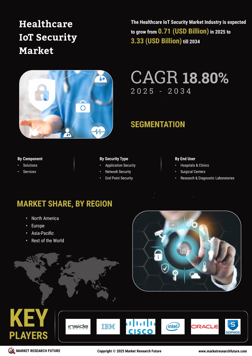 Healthcare IOT Security Market