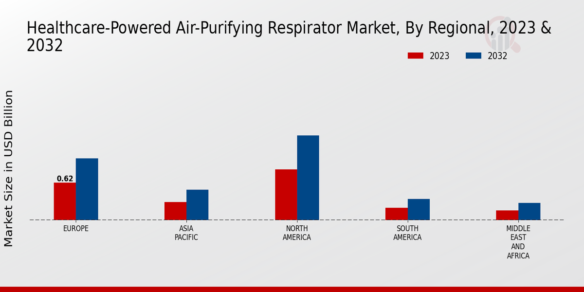 Healthcare-Powered Air-Purifying Respirator Market By Regional