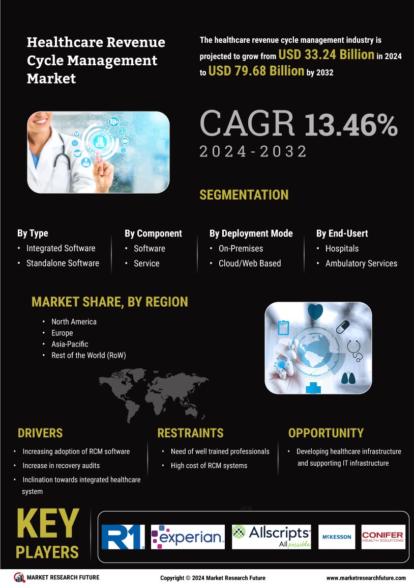 Healthcare Revenue Cycle Management Market