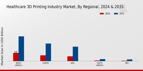 Healthcare 3D Printing  Market Regional Insights  