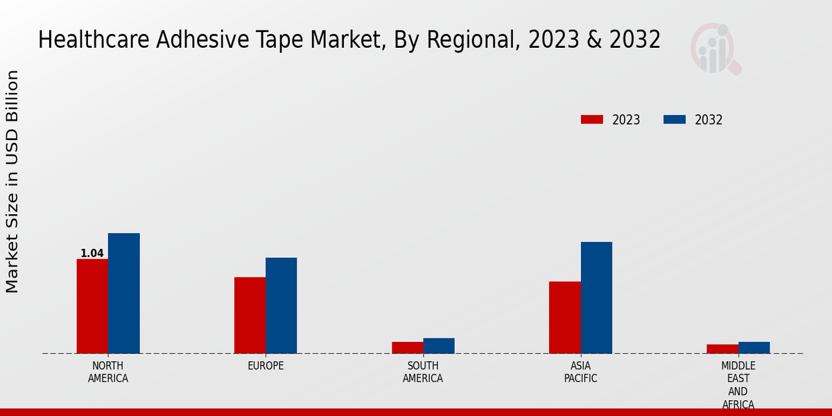 Healthcare Adhesive Tape Market Regional