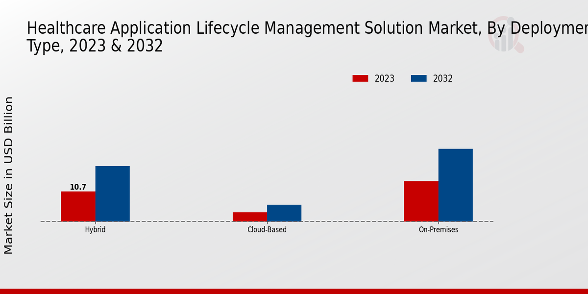 Healthcare Application Lifecycle Management Solution Market 2