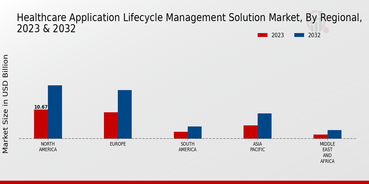 Healthcare Application Lifecycle Management Solution Market