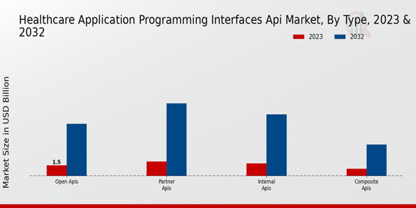 Healthcare Application Programming Interfaces API Market Type Insights