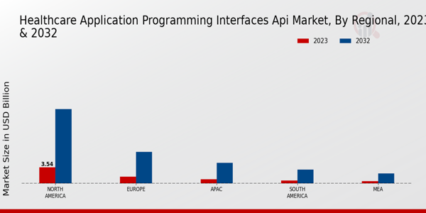 Healthcare Application Programming Interfaces API Market Regional Insights