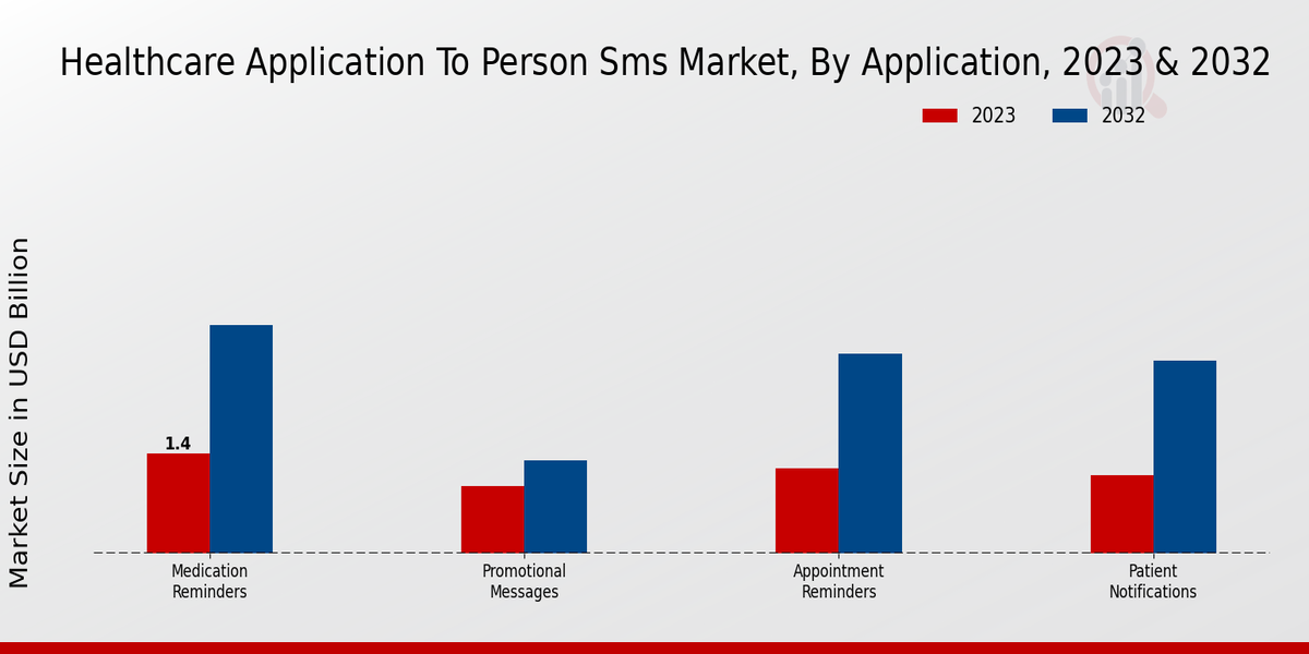 Healthcare Application to Person SMS Market By Application 