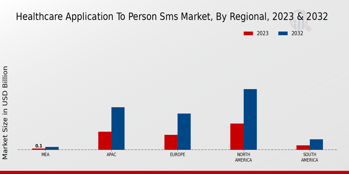 Healthcare Application to Person SMS Market By Regional